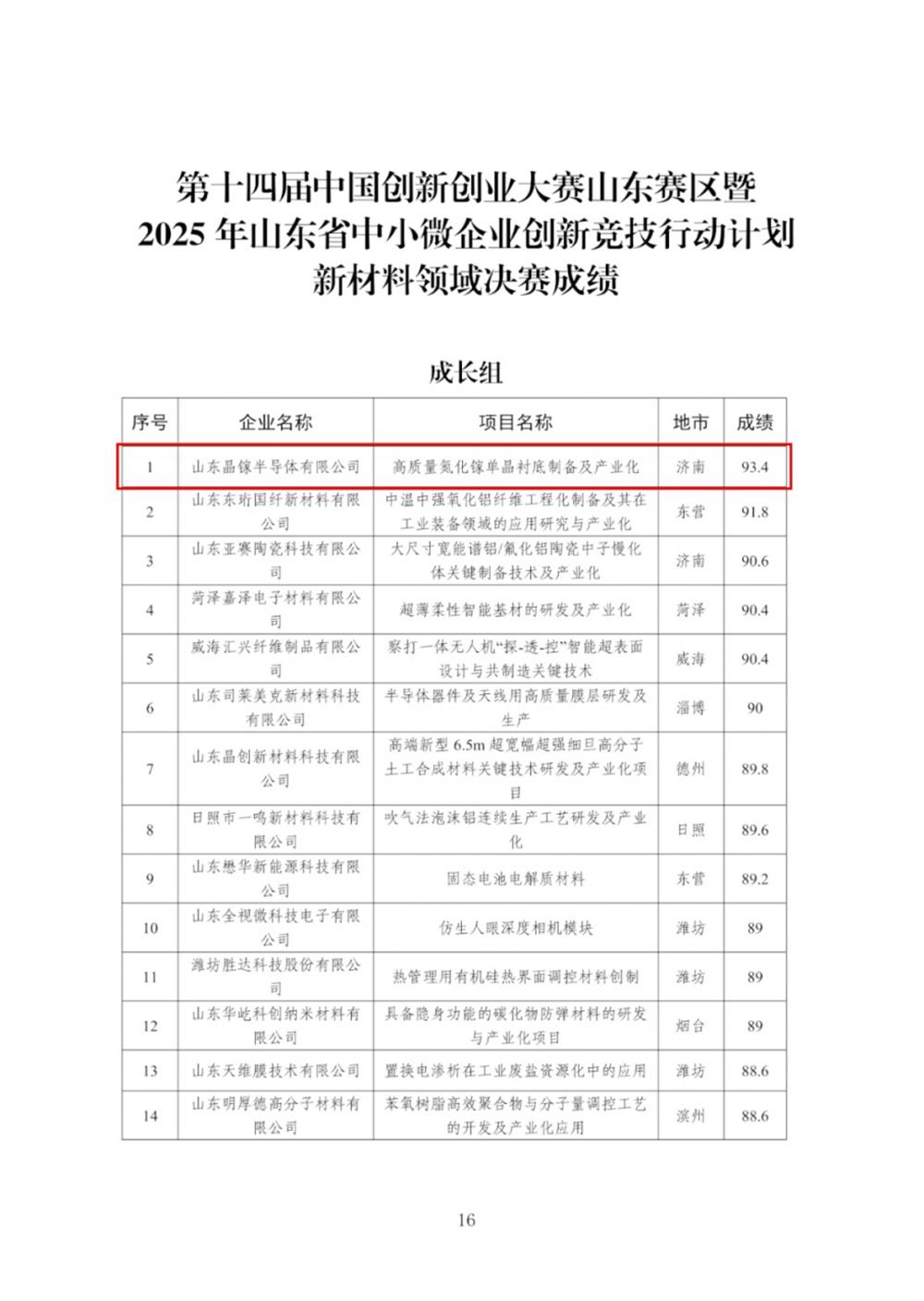 喜報！產(chǎn)發(fā)集團(tuán)投資企業(yè)晶鎵半導(dǎo)體在第十四屆中國創(chuàng)新創(chuàng)業(yè)大賽山東賽區(qū)新材料領(lǐng)域成長組決賽中獲第一名